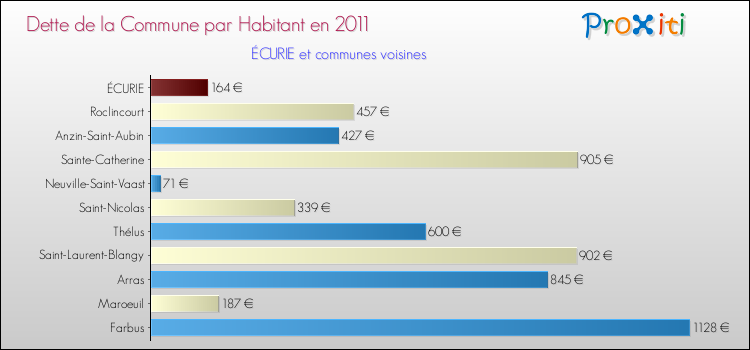 Dette par habitant de la commune en 2011 pour ÉCURIE et les communes proches Comparaison de la dette par habitant de la commune en 2011 pour ÉCURIE et les communes voisines