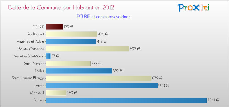 Dette par habitant de la commune en 2012 pour ÉCURIE et les communes proches Comparaison de la dette par habitant de la commune en 2012 pour ÉCURIE et les communes voisines