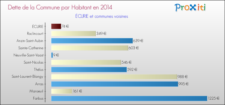 Dette par habitant de la commune en 2014 pour ÉCURIE et les communes proches Comparaison de la dette par habitant de la commune en 2014 pour ÉCURIE et les communes voisines