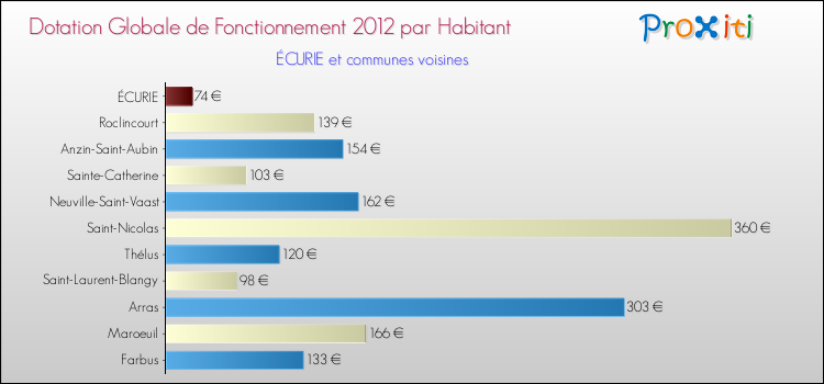 Montant des dotations globales de fonctionnement DGF par Habitant pour ÉCURIE et les communes proches Comparaison des des dotations globales de fonctionnement DGF par habitant pour ÉCURIE et les communes voisines