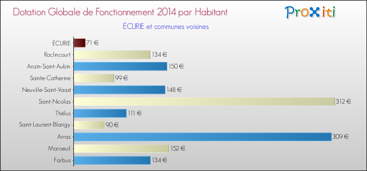 Montant des dotations globales de fonctionnement DGF par Habitant pour ÉCURIE et les communes proches en 2014. Comparaison des des dotations globales de fonctionnement DGF par habitant pour ÉCURIE et les communes voisines en 2014.