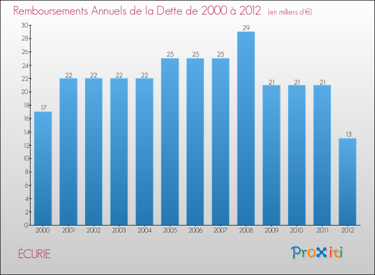 Evolution de l'annuité de la dette pour la commune de ÉCURIE de 2000 à 2012 Annuités de la dette pour ÉCURIE de 2000 à 2012