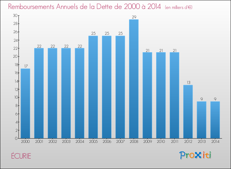 Evolution de l'annuité de la dette pour la commune de ÉCURIE de 2000 à 2014 Annuités de la dette pour ÉCURIE de 2000 à 2014