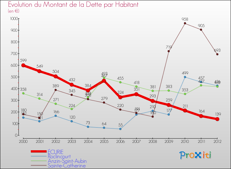 Evolution de la dette par habitant pour la commune de ÉCURIE et les communes proches de 2000 à 2012 Comparaison de la dette par habitant pour ÉCURIE et les communes voisines de 2000 à 2012
