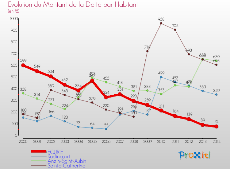 Evolution de la dette par habitant pour la commune de ÉCURIE et les communes proches de 2000 à 2014 Comparaison de la dette par habitant pour ÉCURIE et les communes voisines de 2000 à 2014