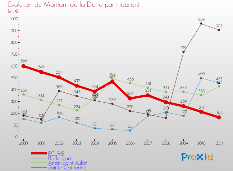 Evolution de la dette par habitant pour la commune de ÉCURIE et les communes proches Comparaison de la dette par habitant pour ÉCURIE et les communes voisines