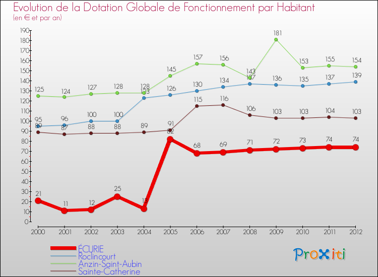 Evolution et montant de la dotation globale de fonctionnement par Habitant pour ÉCURIE et les communes proches Comparaison des dotations globales de fonctionnement par habitant pour ÉCURIE et les communes voisines