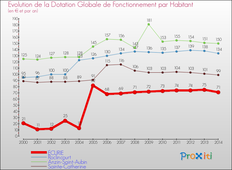 Evolution et montant de la dotation globale de fonctionnement par Habitant pour ÉCURIE et les communes proches de 2000 à 2014. Comparaison des dotations globales de fonctionnement par habitant pour ÉCURIE et les communes voisines de 2000 à 2014.