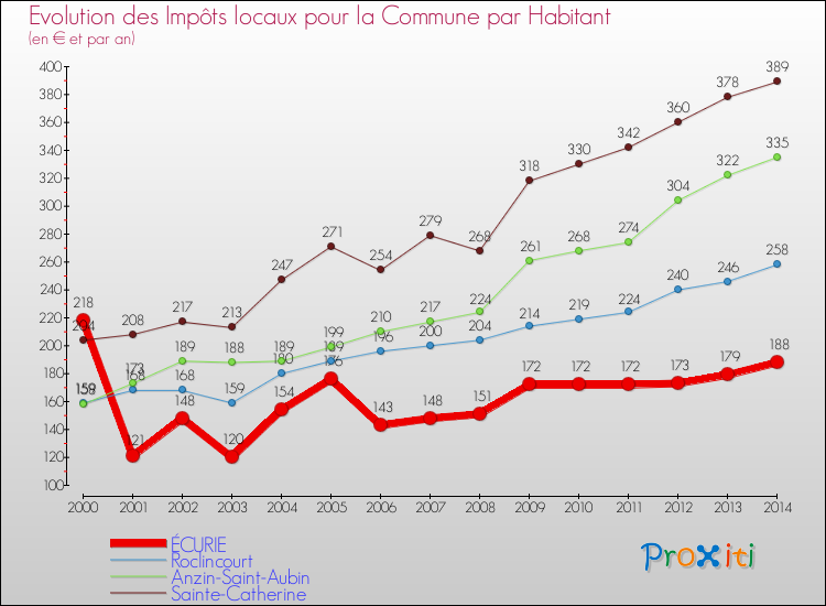 Evolution et montant des impôts locaux par Habitant pour ÉCURIE et les communes proches de 2000 à 2014 Comparaison des impôts locaux par habitant pour ÉCURIE et les communes voisines de 2000 à 2014