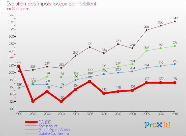 Evolution et montant des impôts locaux par Habitant pour ÉCURIE et les communes proches Comparaison des impôts locaux par habitant pour ÉCURIE et les communes voisines