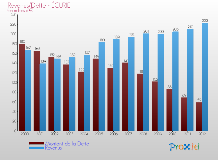 Evolution comparée de la dette et des revenus pour la commune de ÉCURIE de 2000 à 2012 Comparaison de la dette et des revenus pour ÉCURIE de 2000 à 2012