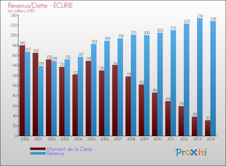 Evolution comparée de la dette et des revenus pour la commune de ÉCURIE de 2000 à 2014 Comparaison de la dette et des revenus pour ÉCURIE de 2000 à 2014