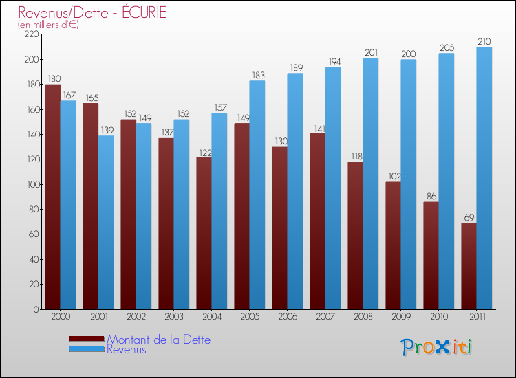 Evolution comparée de la dette et des revenus pour la commune de ÉCURIE de 2000 à 2011 Comparaison de la dette et des revenus pour ÉCURIE de 2000 à 2011