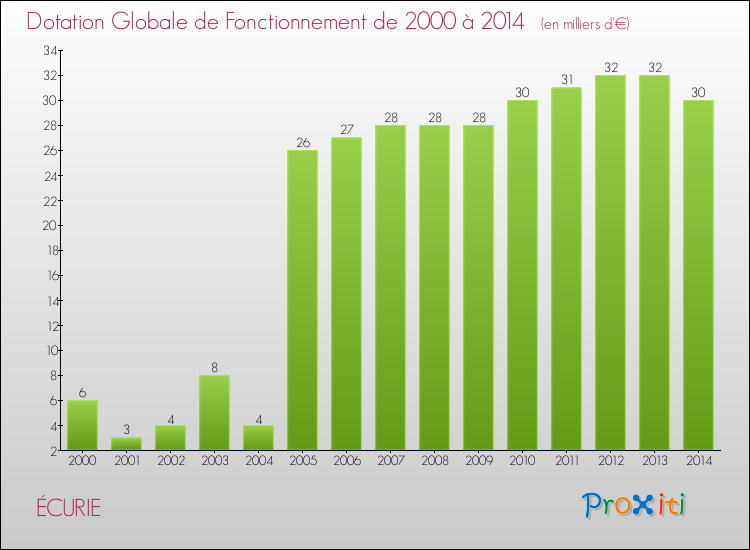 Evolution du montant de la Dotation Globale de Fonctionnement pour la commune de ÉCURIE de 2000 à 2014 Evolution du montant de la Dotation Globale de Fonctionnement pour ÉCURIE de 2000 à 2014