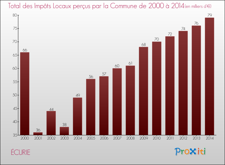 Evolution des Impôts Locaux pour la commune de ÉCURIE de 2000 à 2014 Evolution des Impôts Locaux pour ÉCURIE de 2000 à 2014