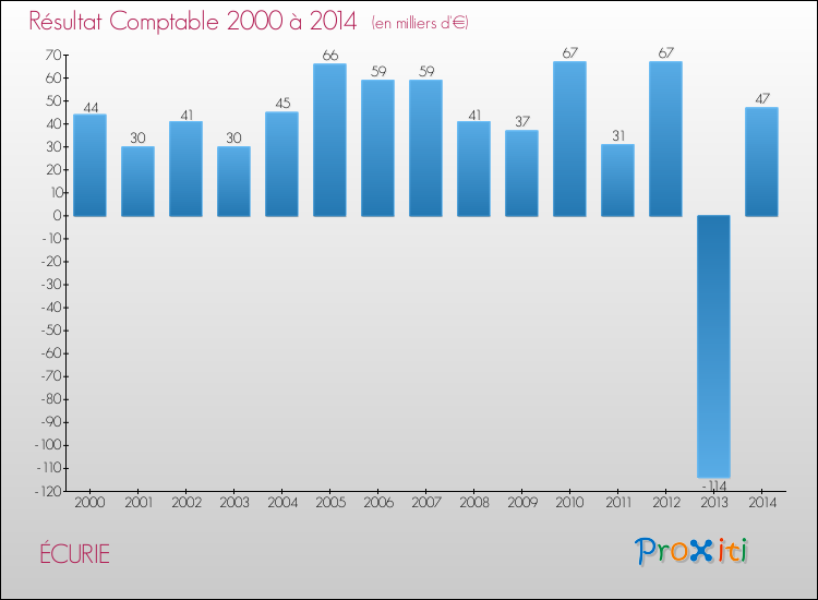 Evolution du résultat comptable pour la commune de ÉCURIE de 2000 à 2014 Evolution du résultat comptable pour ÉCURIE de 2000 à 2014