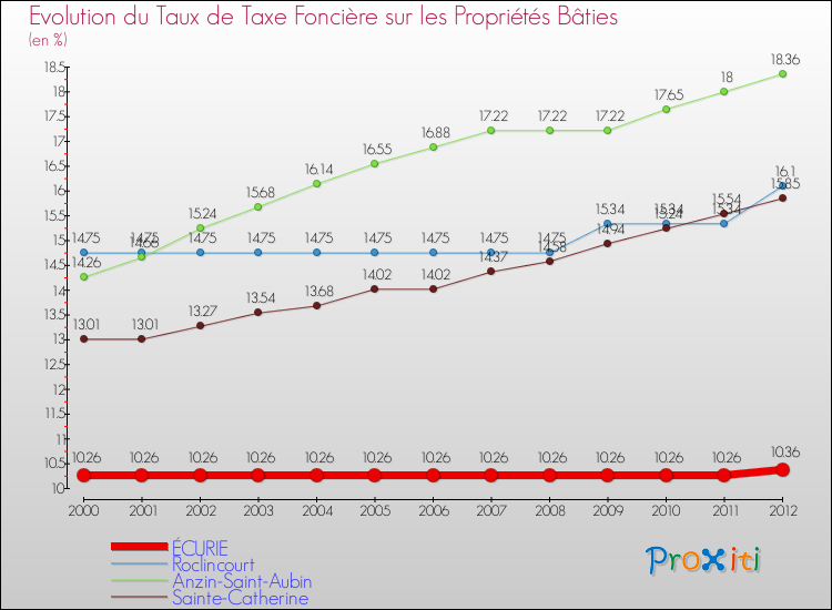 Evolution du taux de la taxe foncière sur le bati pour ÉCURIE et les communes proches de 2000 à 2012 Comparaison des taux de taxe foncière sur le bati pour ÉCURIE et les communes voisines de 2000 à 2012