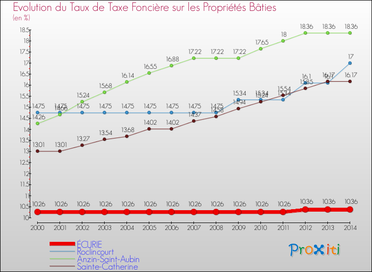 Evolution du taux de la taxe foncière sur le bati pour ÉCURIE et les communes proches de 2000 à 2014 Comparaison des taux de taxe foncière sur le bati pour ÉCURIE et les communes voisines de 2000 à 2014