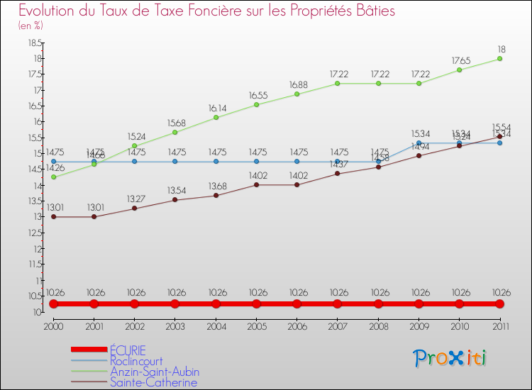 Evolution du taux de la taxe foncière sur le bati pour ÉCURIE et les communes proches Comparaison des taux de taxe foncière sur le bati pour ÉCURIE et les communes voisines