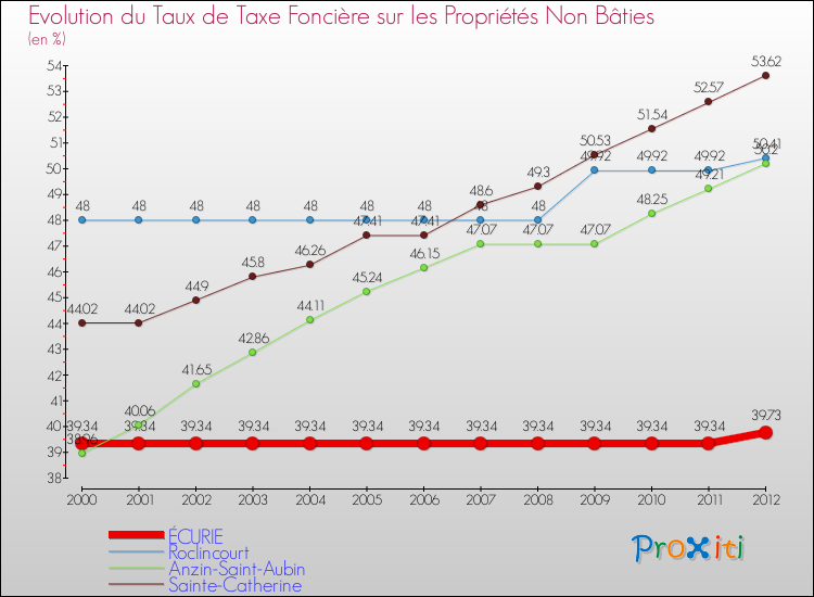 Evolution du taux de la taxe foncière sur les immeubles et terrains non batis pour ÉCURIE et les communes proches de 2000 à 2012 Comparaison des taux de la taxe foncière sur les immeubles et terrains non batis pour ÉCURIE et les communes voisines de 2000 à 2012