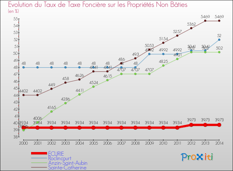 Evolution du taux de la taxe foncière sur les immeubles et terrains non batis pour ÉCURIE et les communes proches de 2000 à 2014 Comparaison des taux de la taxe foncière sur les immeubles et terrains non batis pour ÉCURIE et les communes voisines de 2000 à 2014
