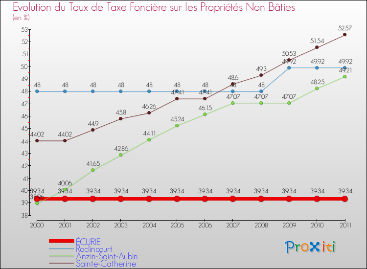 Evolution du taux de la taxe foncière sur les immeubles et terrains non batis pour ÉCURIE et les communes proches Comparaison des taux de la taxe foncière sur les immeubles et terrains non batis pour ÉCURIE et les communes voisines