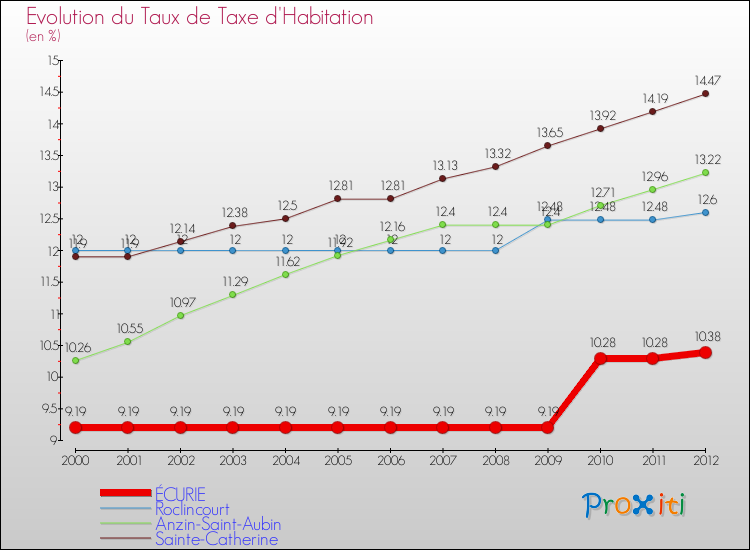 Evolution du taux de la taxe d'habitation pour ÉCURIE et les communes proches Comparaison des taux de la taxe d'habitation pour ÉCURIE et les communes voisines