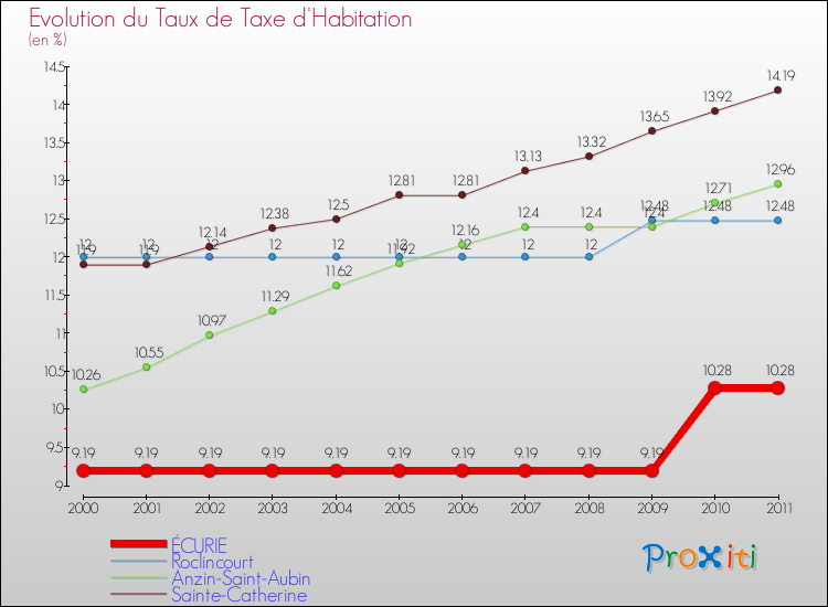 Evolution du taux de la taxe d'habitation pour ÉCURIE et les communes proches Comparaison des taux de la taxe d'habitation pour ÉCURIE et les communes voisines