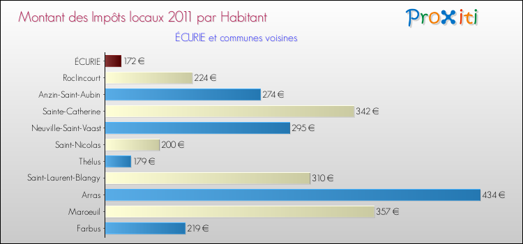 Montant des impôts locaux par Habitant pour ÉCURIE et les communes proches Comparaison des impôts locaux par habitant pour ÉCURIE et les communes voisines