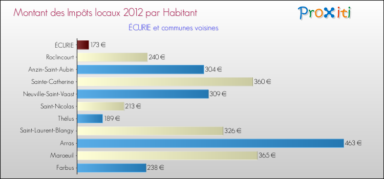 Montant des impôts locaux par Habitant pour ÉCURIE et les communes proches Comparaison des impôts locaux par habitant pour ÉCURIE et les communes voisines