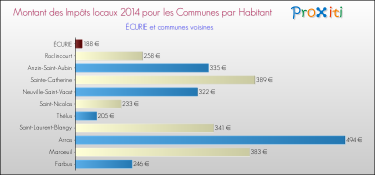 Montant des impôts locaux par Habitant pour ÉCURIE et les communes proches en 2014 Comparaison des impôts locaux par habitant pour ÉCURIE et les communes voisines en 2014