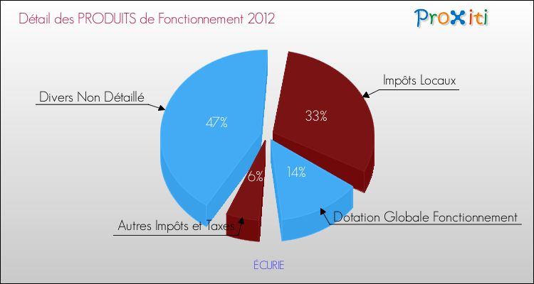 Décomposition du Budget de Fonctionnement 2012 de la commune de ÉCURIE Budget de Fonctionnement 2012 pour la commune de ÉCURIE