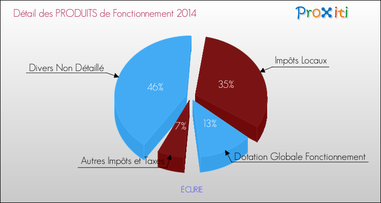Décomposition du Budget de Fonctionnement 2014 de la commune de ÉCURIE Budget de Fonctionnement 2014 pour la commune de ÉCURIE