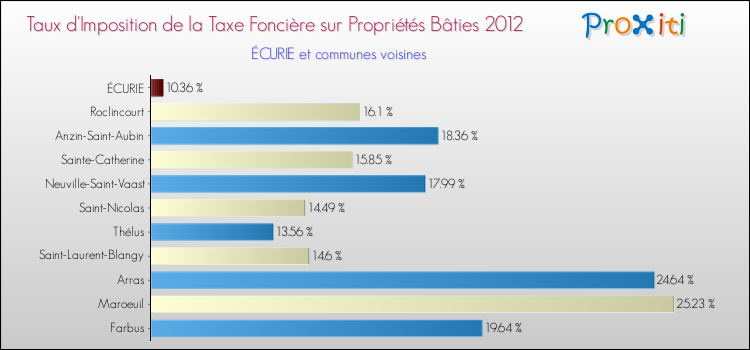 Taux d'imposition de la taxe foncière sur le bati 2012 pour ÉCURIE et les communes proches Comparaison des taux d'imposition de la taxe foncière sur le bati 2012 pour ÉCURIE et les communes voisines
