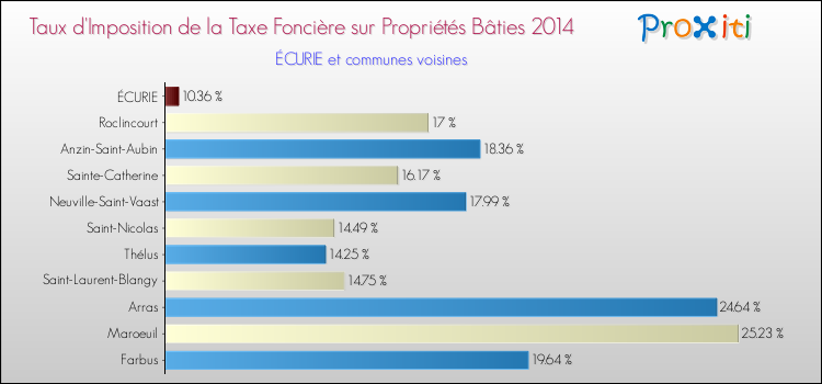 Taux d'imposition de la taxe foncière sur le bati 2014 pour ÉCURIE et les communes proches Comparaison des taux d'imposition de la taxe foncière sur le bati 2014 pour ÉCURIE et les communes voisines
