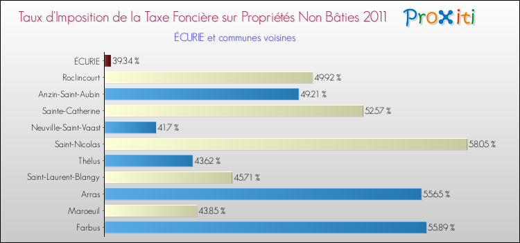Taux d'imposition de la taxe foncière sur les immeubles et terrains non batis 2011 pour ÉCURIE et les communes proches Comparaison des taux d'imposition de la taxe foncière sur les immeubles et terrains non batis 2011 pour ÉCURIE et les communes voisines