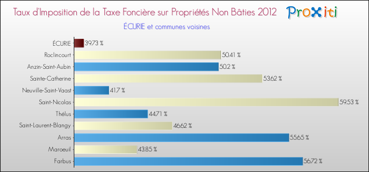 Taux d'imposition de la taxe foncière sur les immeubles et terrains non batis 2012 pour ÉCURIE et les communes proches Comparaison des taux d'imposition de la taxe foncière sur les immeubles et terrains non batis 2012 pour ÉCURIE et les communes voisines