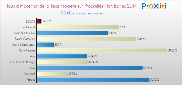Taux d'imposition de la taxe foncière sur les immeubles et terrains non batis 2014 pour ÉCURIE et les communes proches Comparaison des taux d'imposition de la taxe foncière sur les immeubles et terrains non batis 2014 pour ÉCURIE et les communes voisines