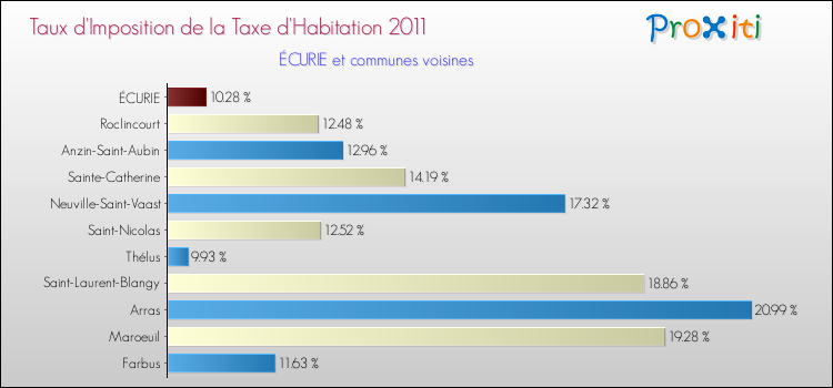 Taux d'imposition de la taxe d'habitation 2011 pour ÉCURIE et les communes proches Comparaison des taux d'imposition de la taxe d'habitation 2011 pour ÉCURIE et les communes voisines