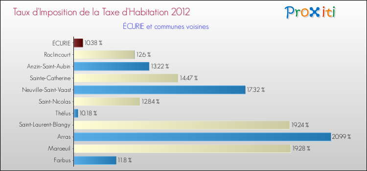 Taux d'imposition de la taxe d'habitation 2012 pour ÉCURIE et les communes proches Comparaison des taux d'imposition de la taxe d'habitation 2012 pour ÉCURIE et les communes voisines