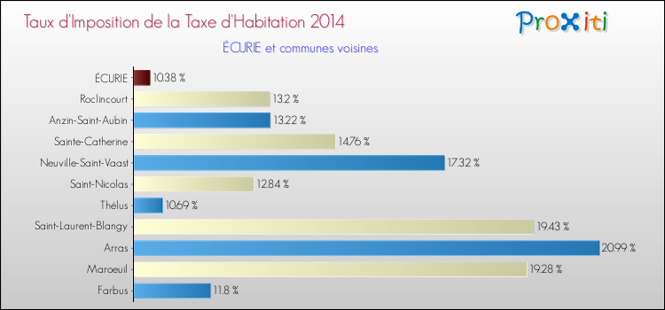 Taux d'imposition de la taxe d'habitation 2014 pour ÉCURIE et les communes proches Comparaison des taux d'imposition de la taxe d'habitation 2014 pour ÉCURIE et les communes voisines
