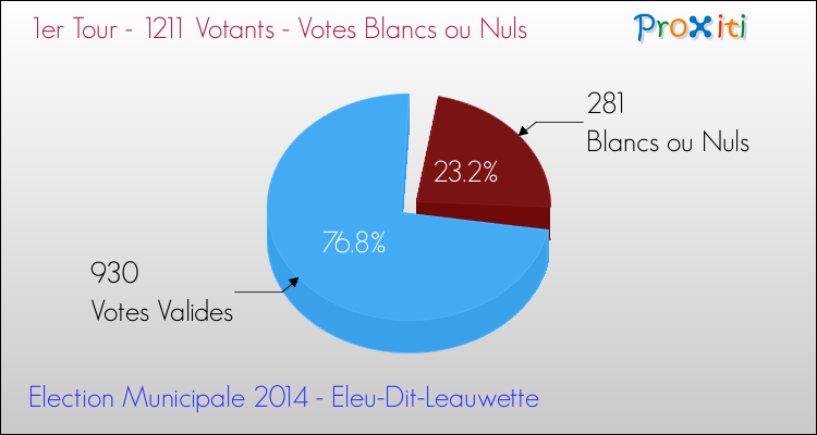 Votes blancs ou nuls au 1er Tour des Elections Municipales 2014 de la commune de Eleu-Dit-Leauwette Elections Municipales 2014 - Votes blancs ou nuls au 1er Tour pour la commune de Eleu-Dit-Leauwette