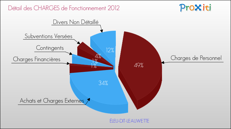 Décomposition des Charges de Fonctionnement 2012 de la commune de ÉLEU-DIT-LEAUWETTE Charges de Fonctionnement 2012 pour la commune de ÉLEU-DIT-LEAUWETTE