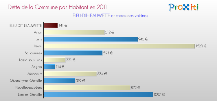 Dette par habitant de la commune en 2011 pour ÉLEU-DIT-LEAUWETTE et les communes proches Comparaison de la dette par habitant de la commune en 2011 pour ÉLEU-DIT-LEAUWETTE et les communes voisines