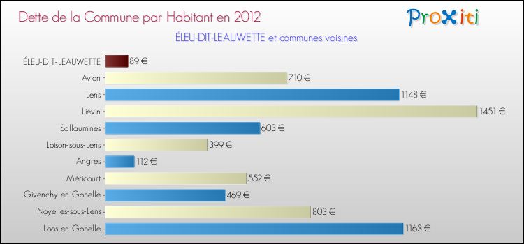 Dette par habitant de la commune en 2012 pour ÉLEU-DIT-LEAUWETTE et les communes proches Comparaison de la dette par habitant de la commune en 2012 pour ÉLEU-DIT-LEAUWETTE et les communes voisines