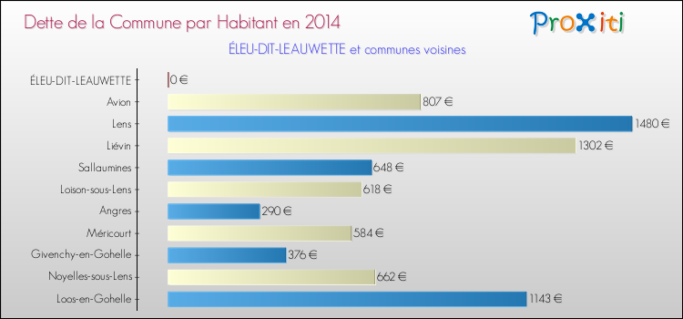 Dette par habitant de la commune en 2014 pour ÉLEU-DIT-LEAUWETTE et les communes proches Comparaison de la dette par habitant de la commune en 2014 pour ÉLEU-DIT-LEAUWETTE et les communes voisines