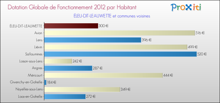 Montant des dotations globales de fonctionnement DGF par Habitant pour ÉLEU-DIT-LEAUWETTE et les communes proches Comparaison des des dotations globales de fonctionnement DGF par habitant pour ÉLEU-DIT-LEAUWETTE et les communes voisines