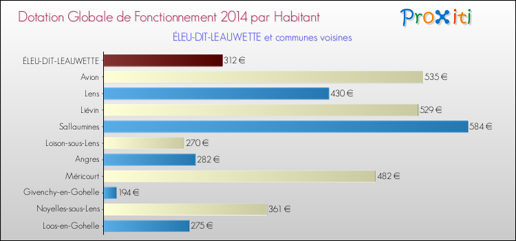 Montant des dotations globales de fonctionnement DGF par Habitant pour ÉLEU-DIT-LEAUWETTE et les communes proches en 2014. Comparaison des des dotations globales de fonctionnement DGF par habitant pour ÉLEU-DIT-LEAUWETTE et les communes voisines en 2014.