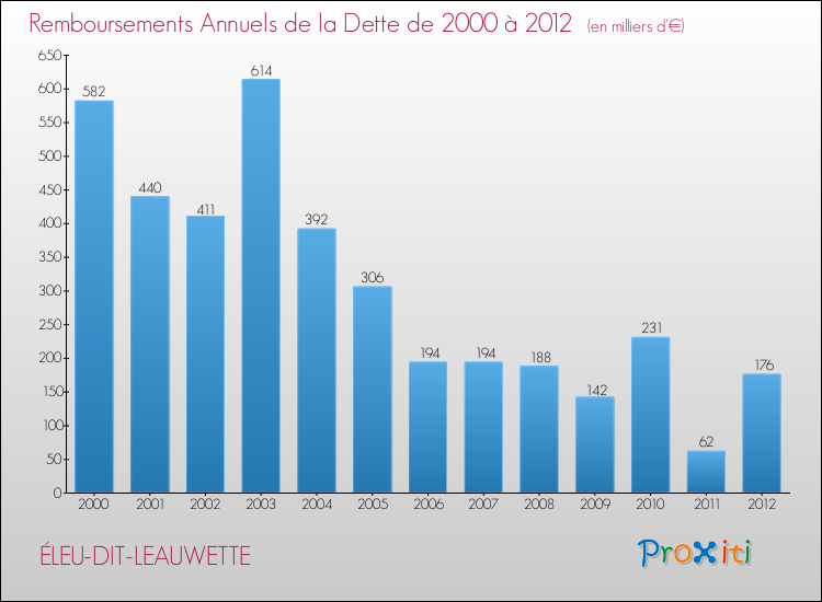 Evolution de l'annuité de la dette pour la commune de ÉLEU-DIT-LEAUWETTE de 2000 à 2012 Annuités de la dette pour ÉLEU-DIT-LEAUWETTE de 2000 à 2012