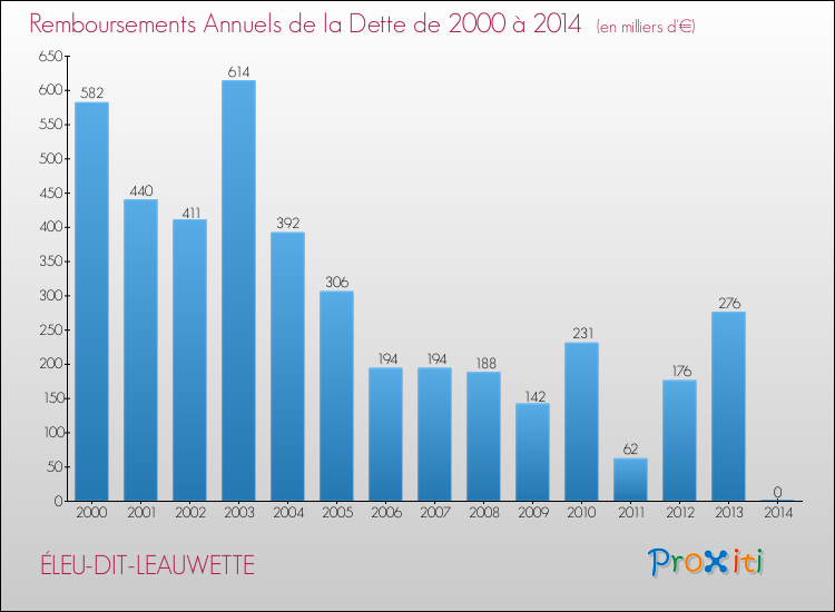 Evolution de l'annuité de la dette pour la commune de ÉLEU-DIT-LEAUWETTE de 2000 à 2014 Annuités de la dette pour ÉLEU-DIT-LEAUWETTE de 2000 à 2014